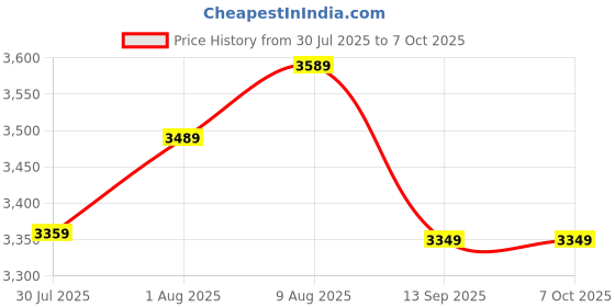 amazon.in Circle Xtender X4 Mid- Tower Computer Case | Gaming Cabinet - Black| Support ATX, M-ATX, ITX | Pre- Installed 3 x 120mm Front and 1 x 120mm Rear ARGB Mirror Fans Price History Graph from 30 Jul 2025 to 7 Oct 2025