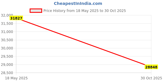 amazon.in Circle Y Tucker Bivy Tent Price History Graph from 18 May 2025 to 30 Oct 2025