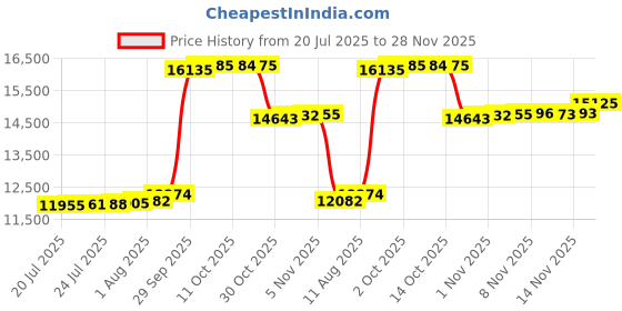 amazon.in Circuit Balls – 166pcs Marble Run Creative Ball Circuits Maze Balls Building Toy Intellectual Educational and Learning Toy Gifts for Child 3+ Girl or Boy Price History Graph from 20 Jul 2025 to 28 Nov 2025