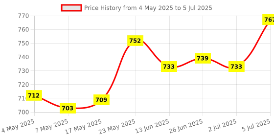 amazon.in Circuit Board Fogger Simple to Use Rated Current 300Ma Atomization Disc 1Set Price History Graph from 4 May 2025 to 5 Jul 2025