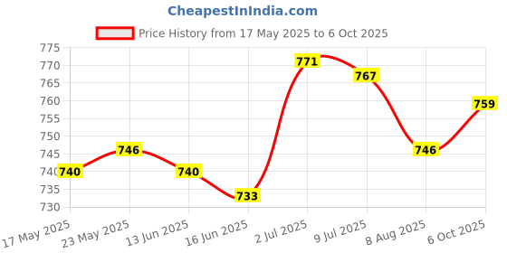 amazon.in Circuit Board Fogger Simple to Use Rated Current 300Ma Atomization Disc 1Set Price History Graph from 17 May 2025 to 6 Oct 2025