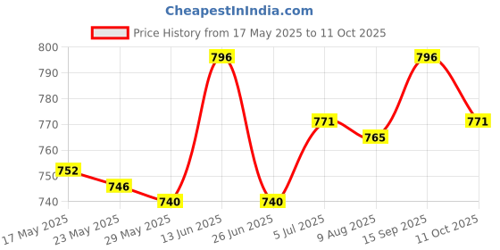 amazon.in Circuit Board Fogger Simple to Use Rated Current 300Ma Atomization Disc 1Set Price History Graph from 17 May 2025 to 11 Oct 2025