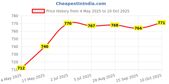 amazon.in Circuit Board Fogger Simple to Use Rated Current 300MA Atomization Disc 1Set Price History Graph from 4 May 2025 to 10 Oct 2025