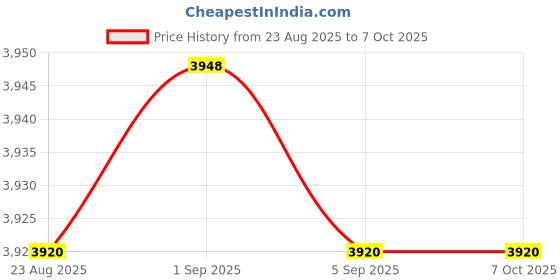 amazon.in Circuit Breaker Box, Wear Proof Palm Rejection Function ABS Distribution Box ABS Plastic Breaker Electrical Box for GV2 MC02 and for GV2 ME Price History Graph from 23 Aug 2025 to 7 Oct 2025