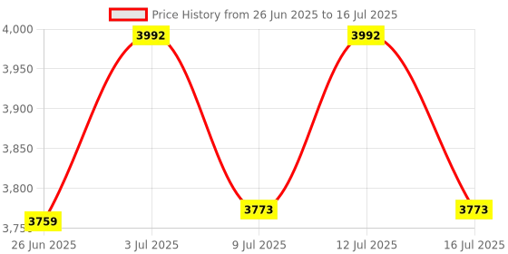amazon.in Circuit Breaker Lock, Circuit Breaker Lock Device Bite Circuit Breaker Tight Lock For 12mm Or Less Handle Price History Graph from 26 Jun 2025 to 16 Jul 2025