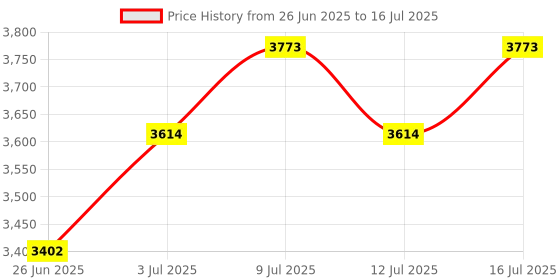 amazon.in Circuit Breaker Lock Device, Circuit Breaker Tight Lock For Handle 12mm Or Less Price History Graph from 26 Jun 2025 to 16 Jul 2025