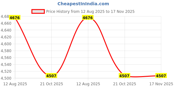amazon.in Circuit Breaker Lockout, Circuit Breaker Box Lockout, Circuit Breaker Lockout Device, Circuit Breaker Lock For Circuit Breakers Price History Graph from 12 Aug 2025 to 16 Nov 2025