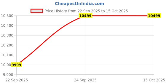 amazon.in red chili Circuit VCR 5.5 UK Climbing Shoes for Rock Climbing and Bouldering - Blue red chili Price History Graph from 22 Sep 2025 to 15 Oct 2025