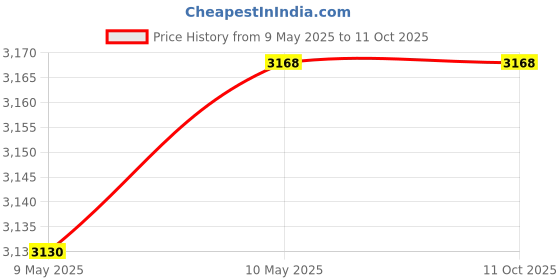 amazon.in CircuitOffice 1 LB Black Salt, Ritual and Spell, Purifying, Cleansing, Healing, Metaphysical, Meditation and Wicca Price History Graph from 9 May 2025 to 11 Oct 2025