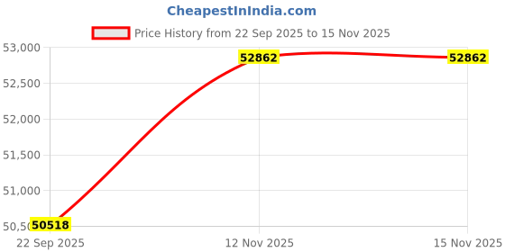 amazon.in Circul Smart Ring-AI Smart Rings, Automatically Adjustable Wearable Ring for Men & Women, No App Subscription, Fitness Ring for Sleep Tracking - Heart Rate - Fitness Tracker(Bright Navy, Size M+) Price History Graph from 22 Sep 2025 to 15 Nov 2025