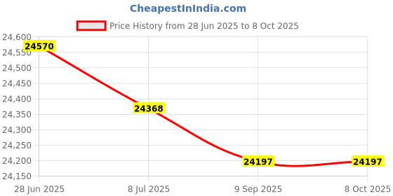 amazon.in Circular Chart, 6 In, 0 to 100F, 24 Hr, Pk60 Price History Graph from 28 Jun 2025 to 8 Oct 2025