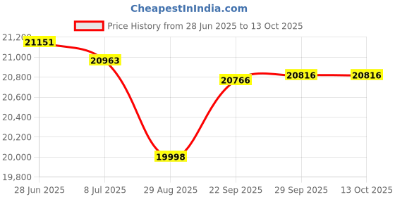amazon.in Circular Chart, 6 in, 0 to 500, 24 Hr, Pk60 Price History Graph from 28 Jun 2025 to 13 Oct 2025
