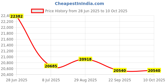 amazon.in Circular Chart, 6 in, 0 to 500, 7 Day, Pk60 Price History Graph from 28 Jun 2025 to 9 Oct 2025
