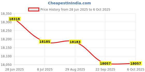 amazon.in Circular Chart, 6 in, 50 to 100, 7 Day, Pk60 Price History Graph from 28 Jun 2025 to 6 Oct 2025