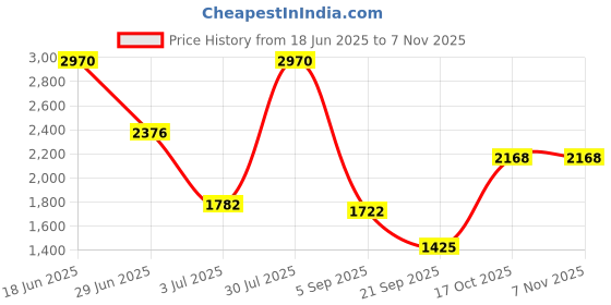 amazon.in touch925 Circular Harmony Oxidized Toe Ring | Bichiya Silver Jewellery for Women and Girls | Anti Tarnish and Waterproof | with Certificate of Authenticity and 925 Hallmark touch925 Price History Graph from 18 Jun 2025 to 6 Nov 2025