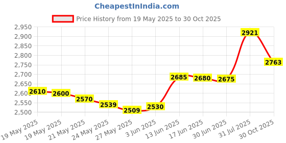 amazon.in Circular Knitting Needles 16 Inch Set Round Metal Kit Size 15 11 9 7 5 2 Price History Graph from 19 May 2025 to 30 Oct 2025