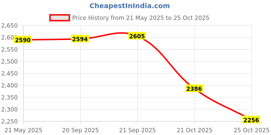 amazon.in coowayze Circular Knitting Needles Set, Stainless Steel Round 32 Inch, 11 Pack Sizes 1.5-5mm Beginners Metal With Magic Loop for Sweaters, Socks, Blanket and Scarves coowayze Price History Graph from 21 May 2025 to 25 Oct 2025
