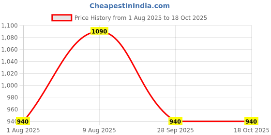 amazon.in carlton london Circulars Men's Stud carlton london Price History Graph from 1 Aug 2025 to 17 Oct 2025
