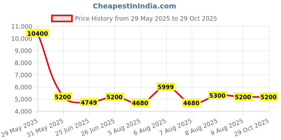 amazon.in american tourister Circurity+ 68 CM 8 Wheel with 3 Point TSA Lock Trolley Bag for Travel | Small Polypropelene Suitcase with TSA Lock, Double Wheels & Flexi Packing Straps for Men & Women - Black american tourister Price History Graph from 29 May 2025 to 29 Oct 2025