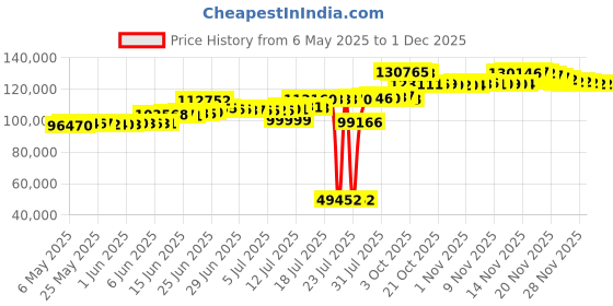 amazon.in cirearoa Vinyl Racing Wheel Stand With Seat Gaming Chair Driving Cockpit For All Logitech G923 | G29 | G920 | Thrustmaster | Fanatec Wheels | Xbox One, Ps4, Pc Platforms cirearoa Price History Graph from 6 May 2025 to 30 Nov 2025
