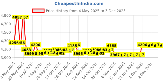 amazon.in Cirepil Blue Wax Refill, 14.11 Ounce Bag (Thrее Расk) Price History Graph from 4 May 2025 to 3 Dec 2025