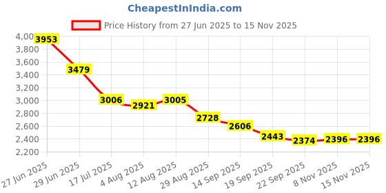 amazon.in CIRICO ProCam C200 2K Webcam, 120° Wide-Angle, AutoFocus, Noise-Canceling Mic, Privacy Cover, Works with Zoom, Skype, Teams, PC/Mac/Laptop - Black Price History Graph from 27 Jun 2025 to 14 Nov 2025