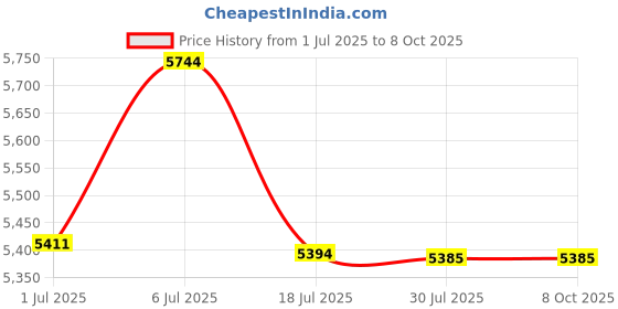 amazon.in CIRICO QuietPro A2 Over-Ear Bluetooth Headphones, 60H Playtime, Active Noise Cancelling, Deep Bass, Memory Foam Ear Cups for Apple, Android, Home Office, Travel - Black Price History Graph from 1 Jul 2025 to 8 Oct 2025