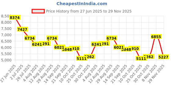 amazon.in CIRICO UltraCam L52 4K Webcam, 1080P 60FPS, 90° FOV, AI Framing, Remote Control, Privacy Cover, Noise-Canceling Mic Price History Graph from 27 Jun 2025 to 29 Nov 2025