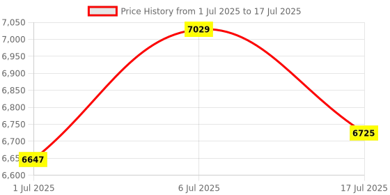 amazon.in CIRICO X6D CallMaster Wired USB Headset, Noise-Canceling Mic, in-Line Controls, Over-Ear Design for Home Office, Video Calls, Gaming, PC/Laptop/Mac - Black Price History Graph from 1 Jul 2025 to 17 Jul 2025