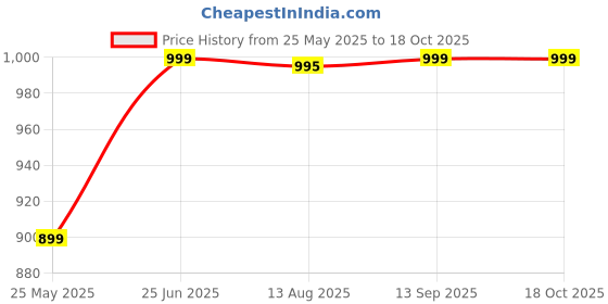 amazon.in Cirio Peeled Tomato 2.5kg | Quality Italian Peeled Tomatoes in Juice, Perfect for Sauces, Soups, and Stews Price History Graph from 25 May 2025 to 17 Oct 2025