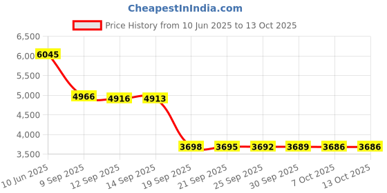 amazon.in CirKa "S91" Premium SNES USB Controller for PC/Mac (Super Famicom) Price History Graph from 10 Jun 2025 to 12 Oct 2025