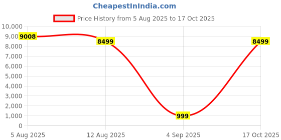 amazon.in Cirorld Travel Pillow for Airplane, Neck Pillow for Travel, Memory Foam Travel Neck Pillow for Adults, Adjustable & Compact Flight Pillow, Ergonomic Neck Cushion, With Ear Plugs, Eye Mask, Carry Bag cirorld Price History Graph from 5 Aug 2025 to 17 Oct 2025