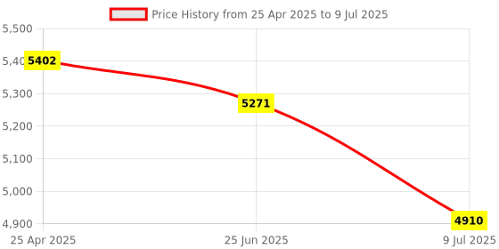 amazon.in Cirrus SR20 G3 Qref Checklist Card Price History Graph from 25 Apr 2025 to 9 Jul 2025