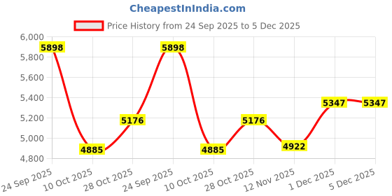 amazon.in CIRYCASE Head Torch, Ultra-Light Rechargeable LED Headlamp with White Red Light, IPX4 Waterproof & 5 Modes Adjustable Headlamp for Adults & Kids, 200 Lumen Headlight for Outdoor, Camping, Cycling cirycase Price History Graph from 24 Sep 2025 to 5 Dec 2025