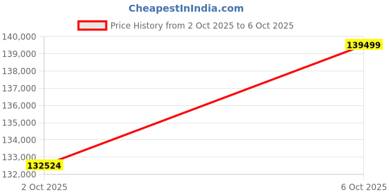 amazon.in CISC0 Catalyst 1300-24P-4X Network Switch, 24 Port Gigabit Ethernet, PoE, 4x10GE SFP+ Price History Graph from 2 Oct 2025 to 6 Oct 2025