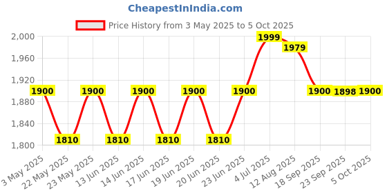 amazon.in cisco 1000BASE-T SFP transceiver cisco Price History Graph from 3 May 2025 to 5 Oct 2025