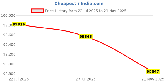 amazon.in Cisco 10/25GBASE-CSR SFP28 Module for MMF Price History Graph from 22 Jul 2025 to 21 Nov 2025