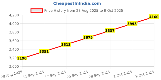 amazon.in Cisco 3550/3750 Series Recessed Rack Mount Kit (1. 5RU) - RCKMNT-REC-1. 5RU Price History Graph from 28 Aug 2025 to 9 Oct 2025