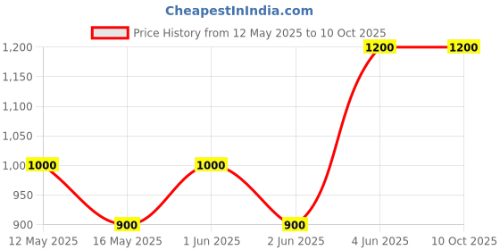 amazon.in Cisco 3560-X/3750-X Series (1RU) Rack Mount Kit, 19 (C3KX-RACK-KIT-19=) Price History Graph from 12 May 2025 to 10 Oct 2025