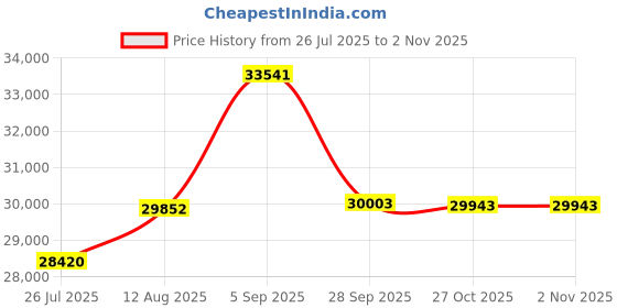 amazon.in Cisco 6851 IP Phone - Charcoal CP-6851-3PCC-K9= Price History Graph from 26 Jul 2025 to 1 Nov 2025