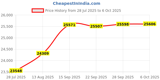 amazon.in Cisco AIR-CAP3702I-B-K9 Aironet 3700 Series Ap Networking Device Price History Graph from 28 Jul 2025 to 6 Oct 2025