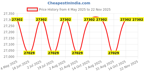 amazon.in Cisco AIR-CAP3702I-D-K9 Price History Graph from 4 May 2025 to 22 Nov 2025
