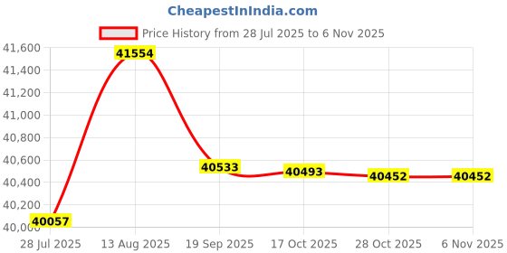 amazon.in Cisco Aironet 702i Wi-Fi Router with 4:03 Aspect Ratio and HD, 3D Support (White) Price History Graph from 28 Jul 2025 to 6 Nov 2025