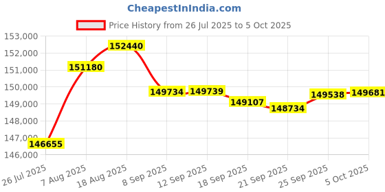 amazon.in Cisco ASA5506-SEC-BUN-K8 Security Plus Bundle (ASA5506-X Security Appliance + Firepower Services + Security Plus License Upgrade) Price History Graph from 26 Jul 2025 to 5 Oct 2025