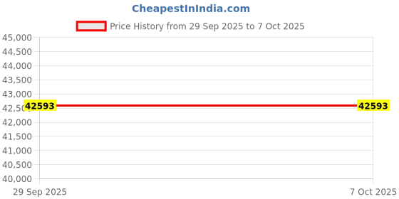 amazon.in Cisco Business 141ACM 802.11ac 2x2 Wave 2 Mesh Extender 4GbE Ports 1 PoE Port- Desktop, Limited Lifetime Protection (CBW141ACM-B-NA) Price History Graph from 29 Sep 2025 to 7 Oct 2025