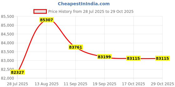 amazon.in Cisco Business 240AC Wi-Fi Access Point | 802.11ac | 4x4 | 2 GbE Ports | Ceiling Mount | 3 Pack Bundle | Limited Lifetime Protection (3-CBW240AC-B) Price History Graph from 28 Jul 2025 to 28 Oct 2025