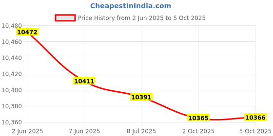 amazon.in Cisco Business CBS110-5T-D Unmanaged Switch | 5 Port GE | Desktop | Ext PS | Limited Lifetime Protection (CBS110-5T-D) Price History Graph from 2 Jun 2025 to 5 Oct 2025