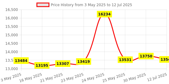 amazon.in Cisco Business CBS110-8T-D Unmanaged Switch | 8 Port GE | Desktop | Ext PS | Limited Lifetime Protection (CBS110-8T-D) cisco Price History Graph from 3 May 2025 to 12 Jul 2025