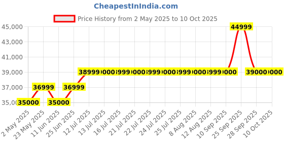 amazon.in cisco designed Cisco Business CBS350-24T-4G Managed Switch | 24 Port GE | 4x1G SFP | Limited Lifetime Protection (CBS350-24T-4G-NA) cisco designed Price History Graph from 2 May 2025 to 10 Oct 2025