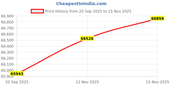 amazon.in Cisco C3KX-NM-10G Catalyst 3K-X 10G Network Module Price History Graph from 20 Sep 2025 to 15 Nov 2025